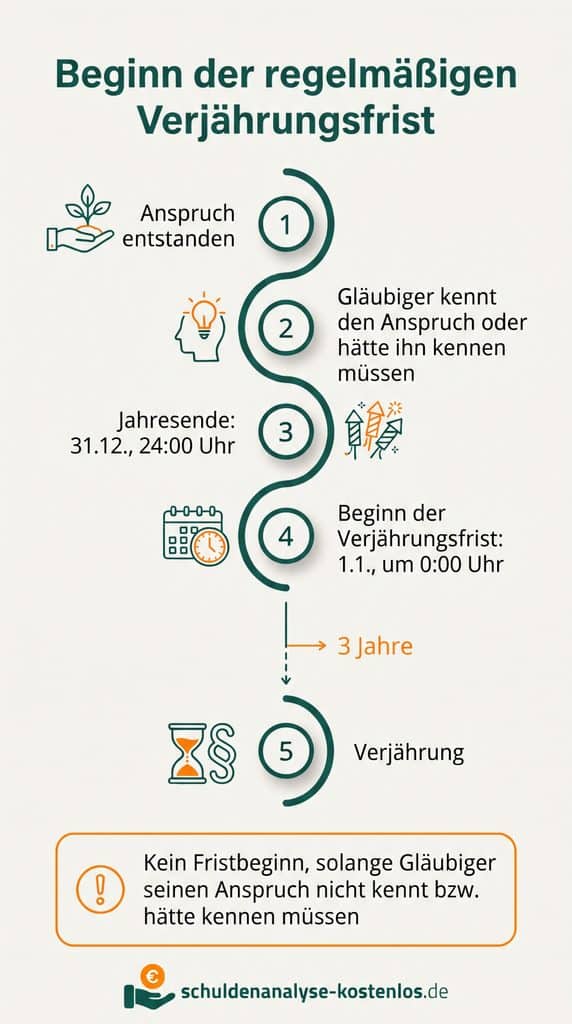 Die Infografik visualisiert den Beginn der regelmäßigen Verjährungsfrist.