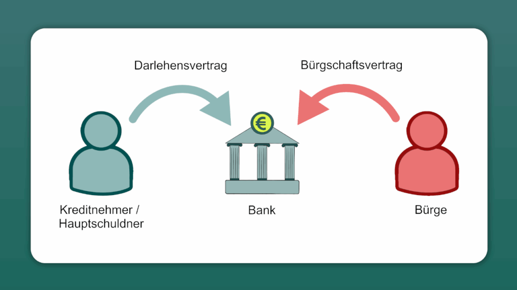 Eine Bürgschaft kann auch für Privatpersonen, die einen Kredit beantragen wollen, ausgestellt werden.