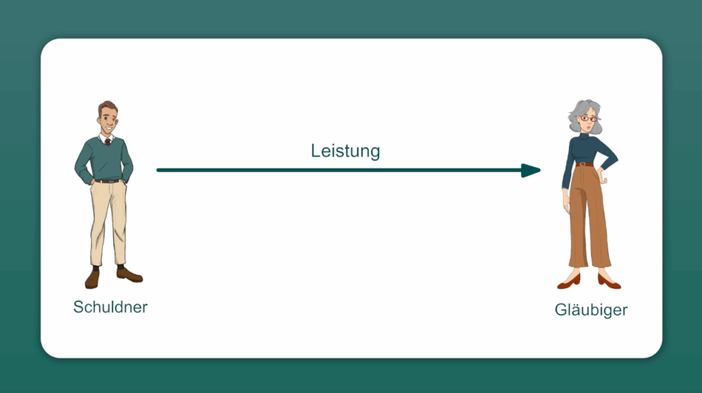 Das Schuldverhältnis einfach erklärt! Ein Schuldner schuldet dem Gläubiger eine Leistung.