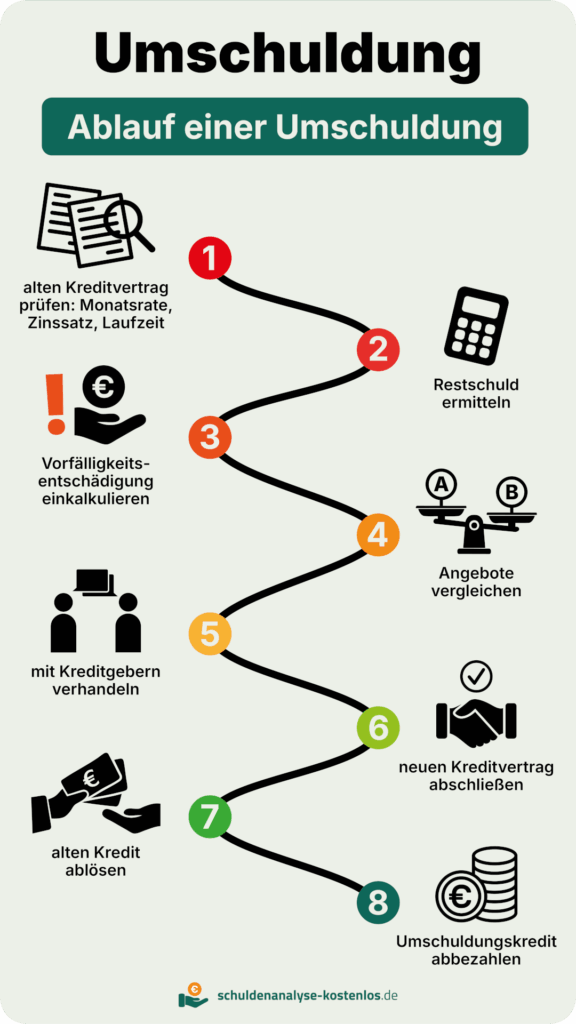 Unsere Infografik veranschaulicht die Vorgehensweise bei einer Umschuldung.