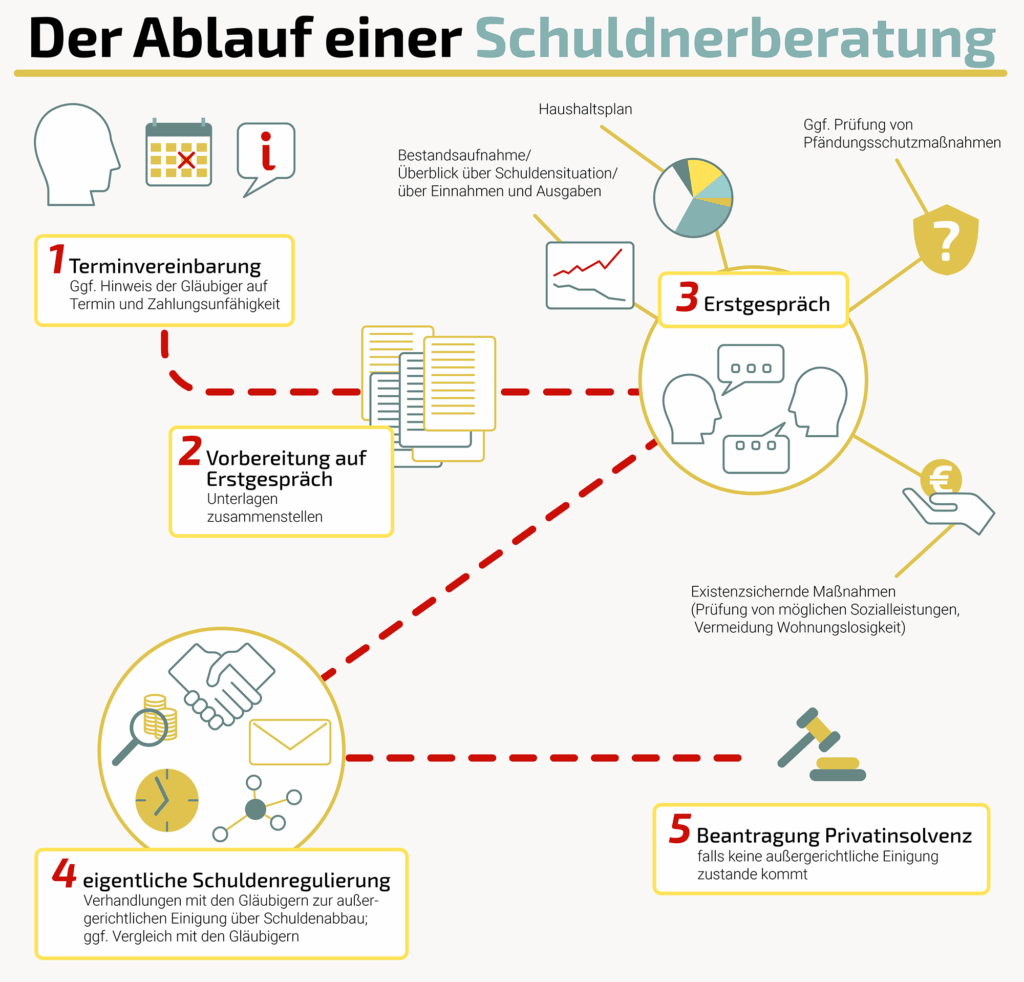 Die Infografik veranschaulicht den Ablauf einer Schuldnerberatung.