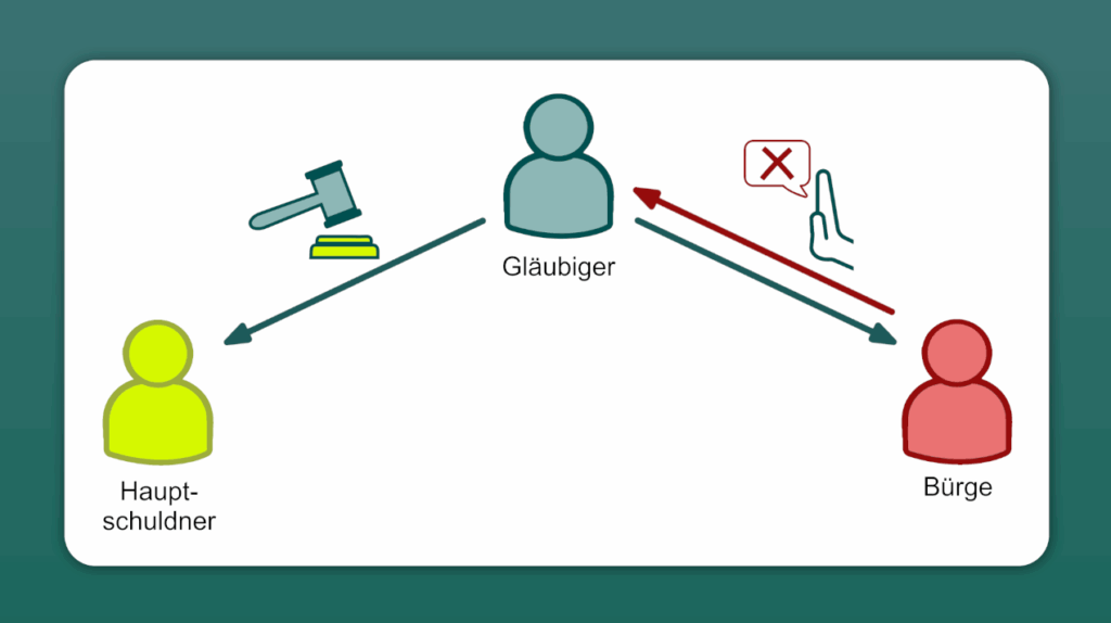 Der Gläubiger muss vor der Inanspruchnahme der Ausfallbürgschaft die Zwangsvollstreckung beantragen. Erst wenn diese scheitert, darf er den Bürgen zur Zahlung auffordern.