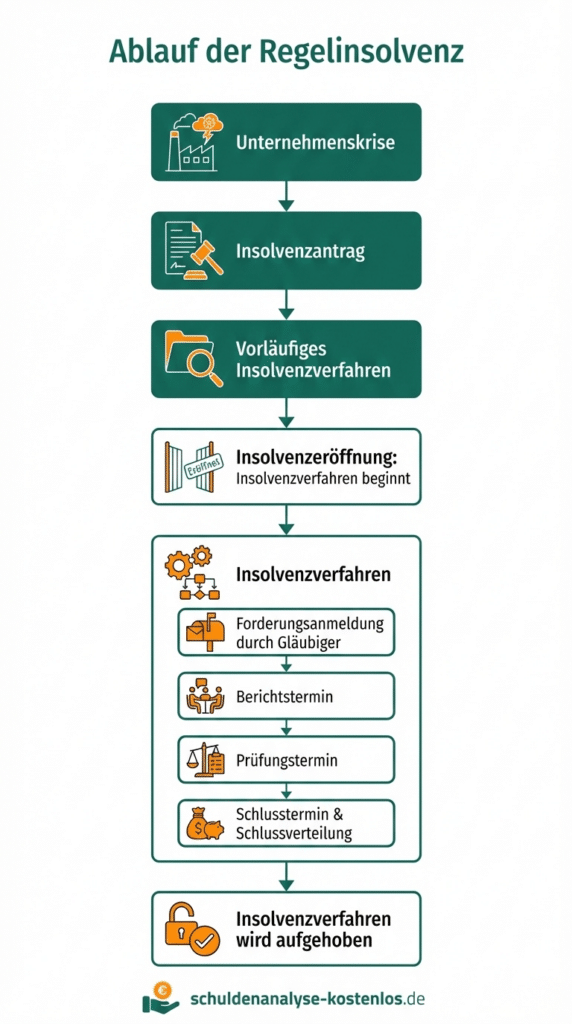 Diese Infografik veranschaulicht den Ablauf einer Regelinsolvenz.