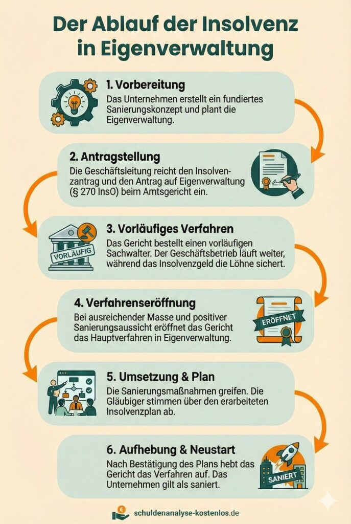 Der Ablauf der Insolvenz in Eigenverwaltung - vom Antrag bis zum Abschluss zusammengefasst