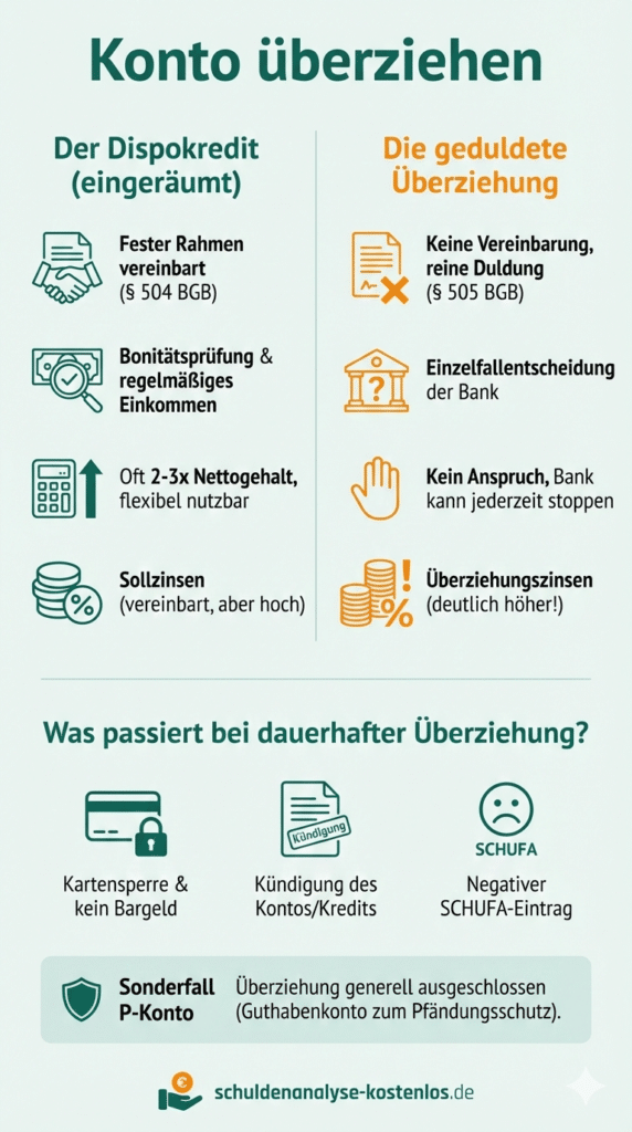 Alles zum Konto überziehen in dieser Infografik erklärt.