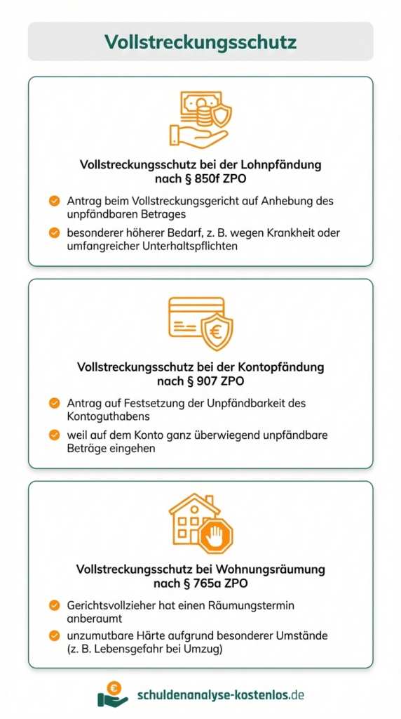Diese Infografik fasst den Vollstreckungsschutz bei der Lohn- und Kontopfändung und bei einer Zwangsräumung zusammen.